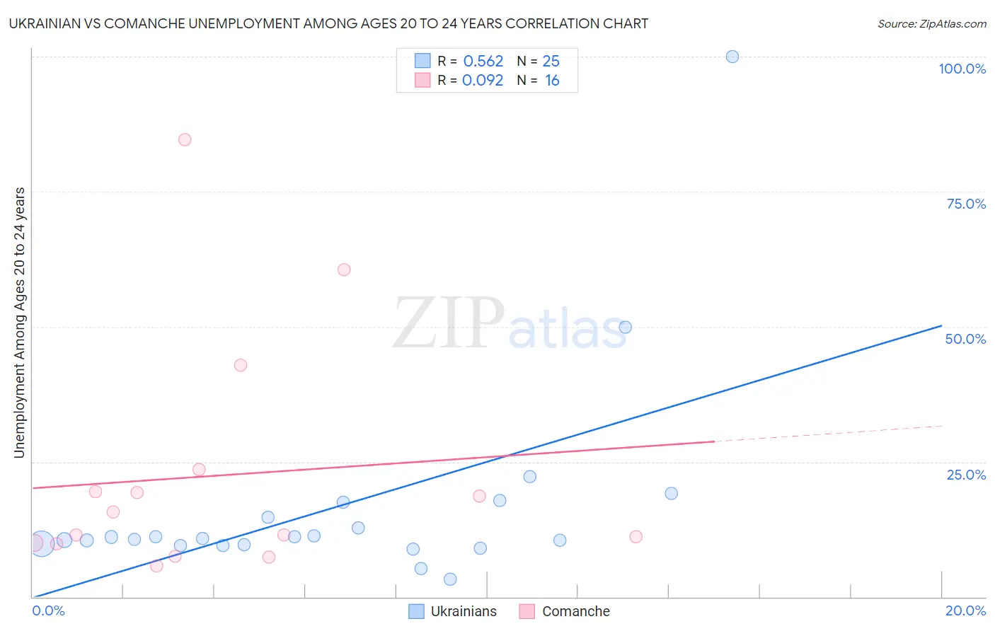 Ukrainian vs Comanche Unemployment Among Ages 20 to 24 years