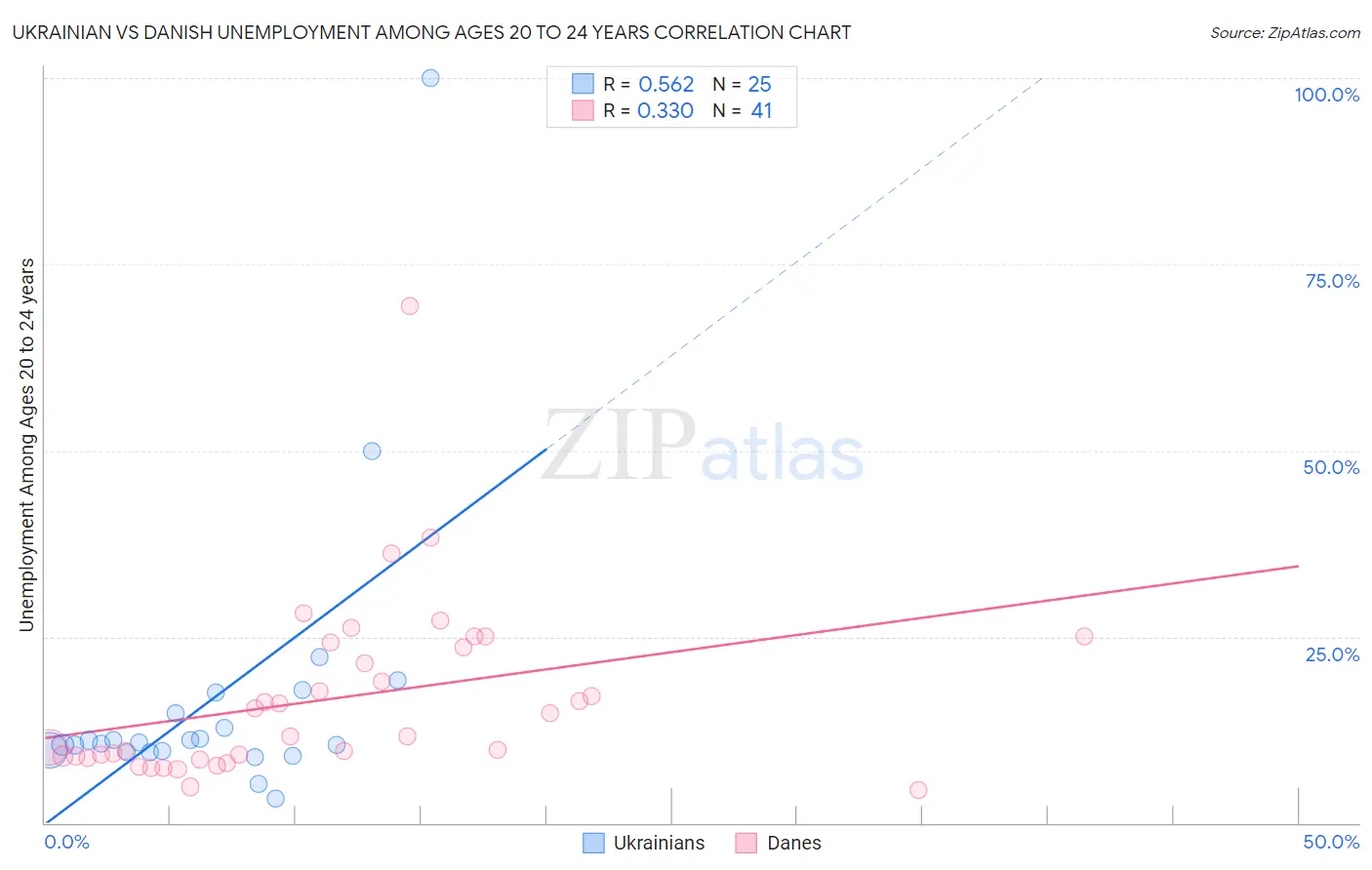 Ukrainian vs Danish Unemployment Among Ages 20 to 24 years
