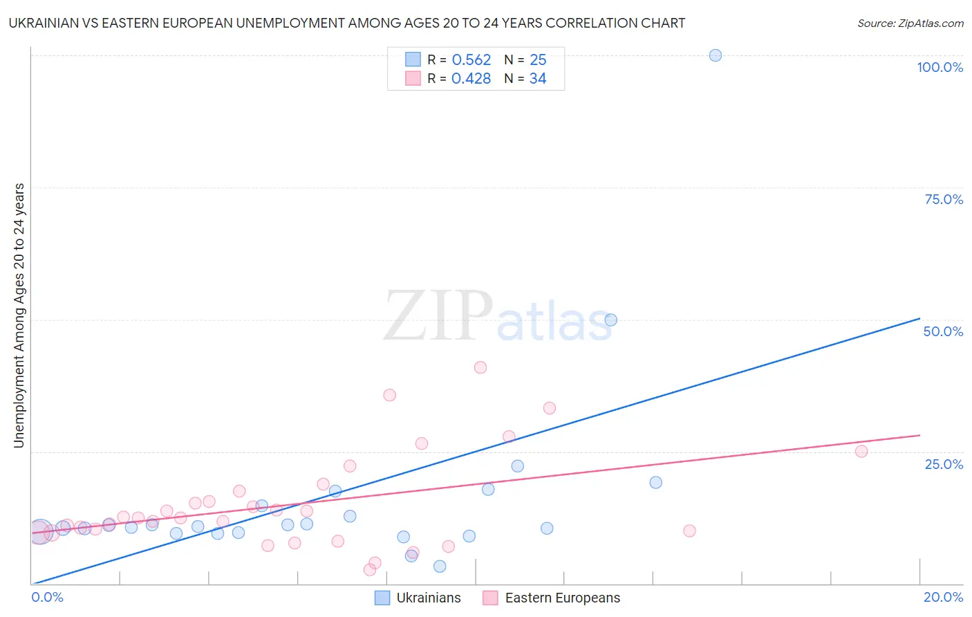 Ukrainian vs Eastern European Unemployment Among Ages 20 to 24 years
