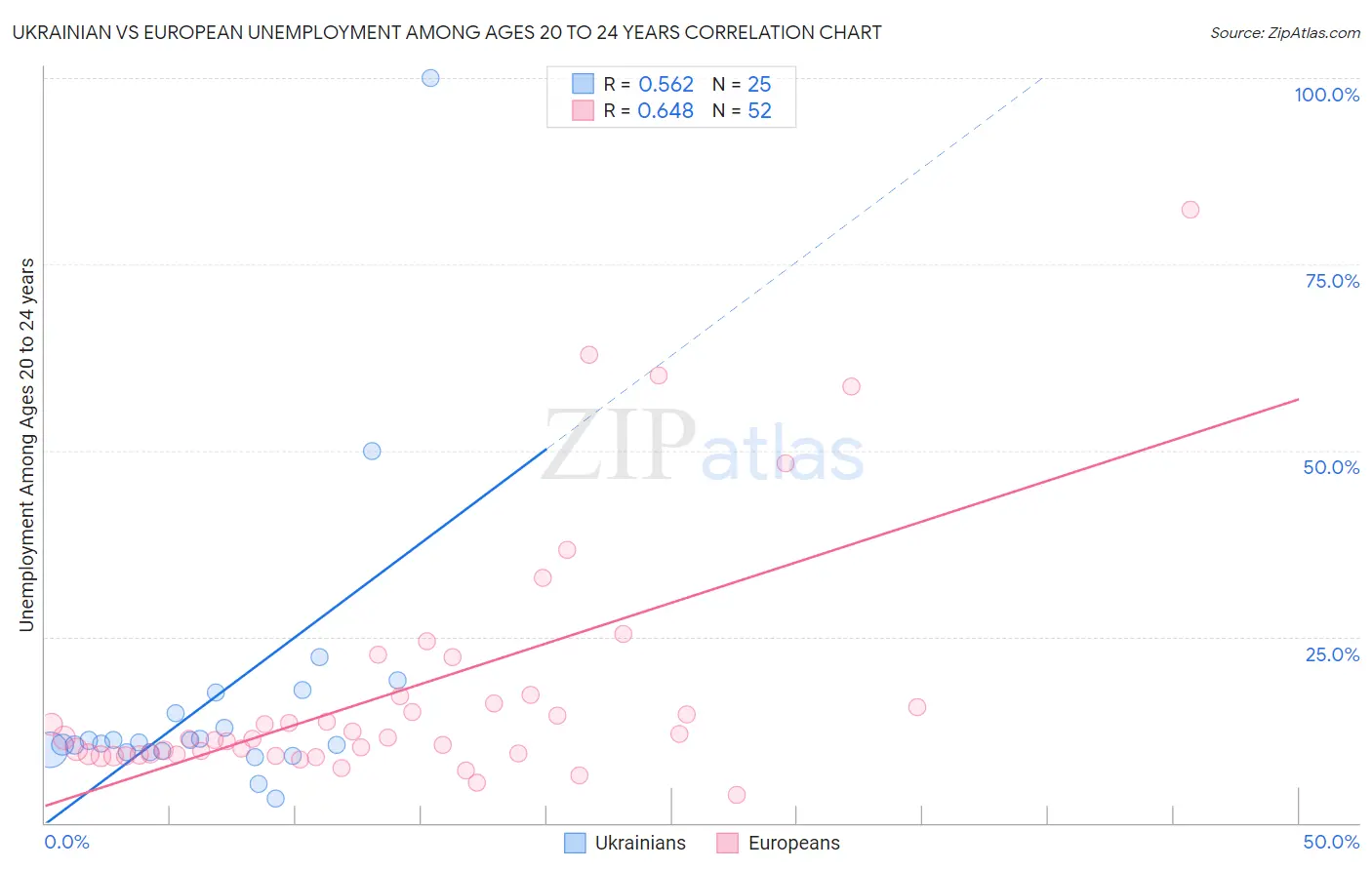 Ukrainian vs European Unemployment Among Ages 20 to 24 years