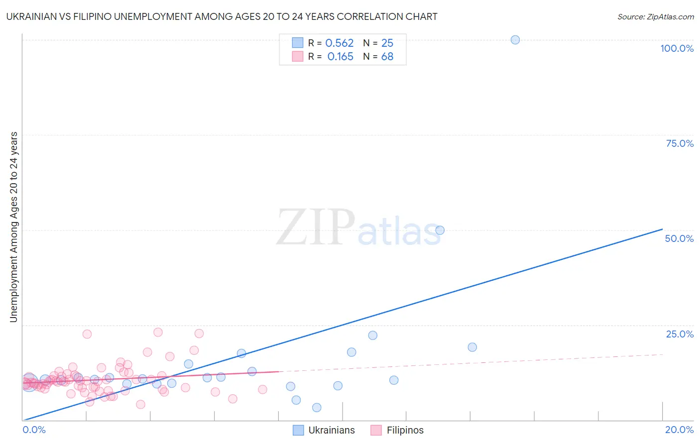 Ukrainian vs Filipino Unemployment Among Ages 20 to 24 years