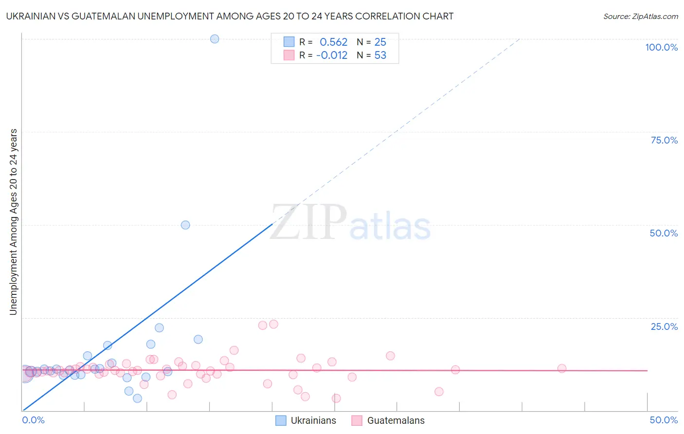 Ukrainian vs Guatemalan Unemployment Among Ages 20 to 24 years