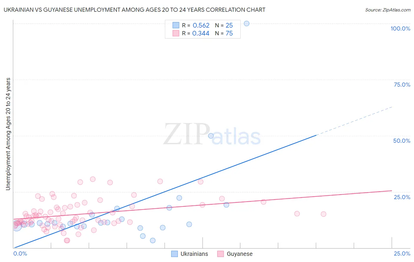 Ukrainian vs Guyanese Unemployment Among Ages 20 to 24 years
