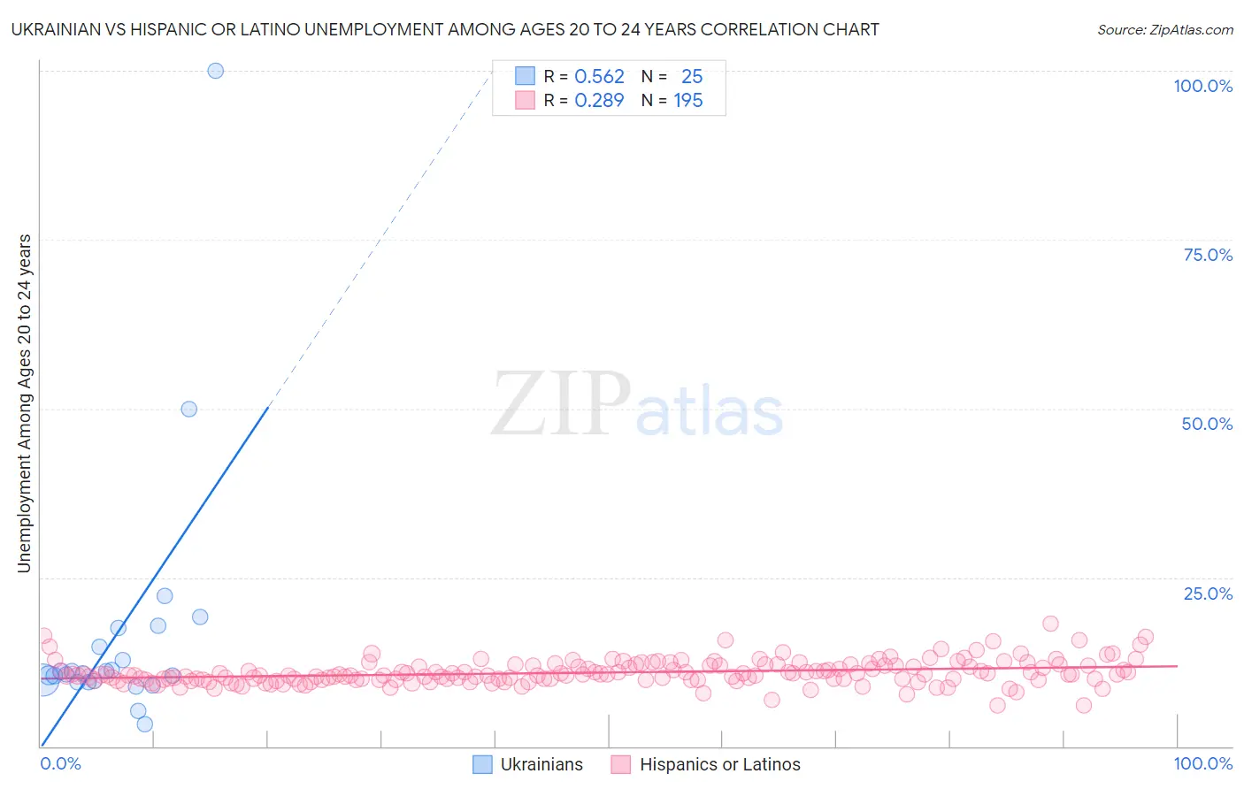 Ukrainian vs Hispanic or Latino Unemployment Among Ages 20 to 24 years