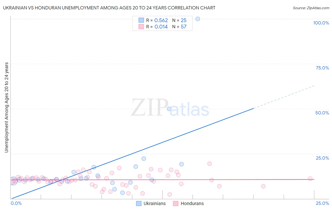 Ukrainian vs Honduran Unemployment Among Ages 20 to 24 years