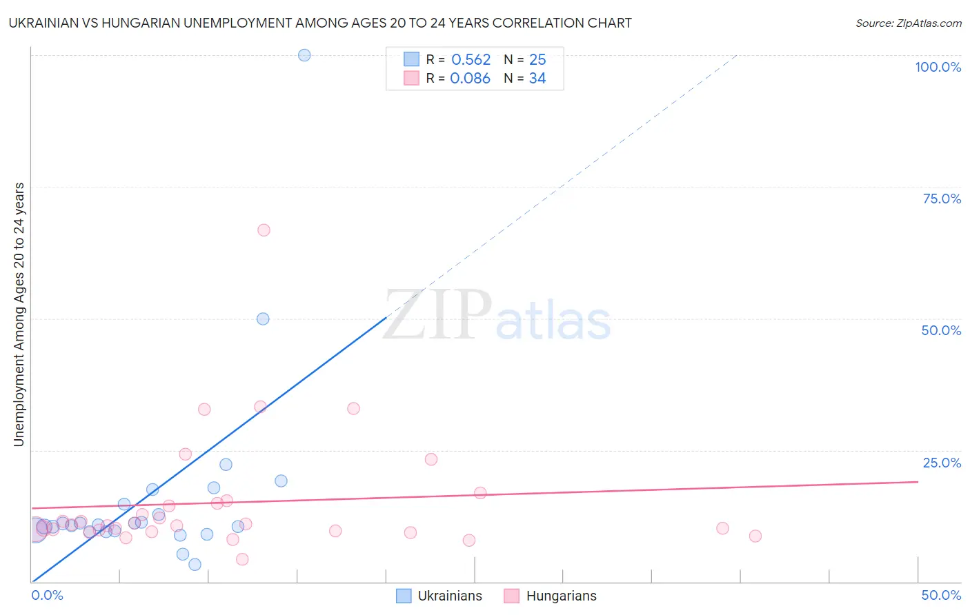 Ukrainian vs Hungarian Unemployment Among Ages 20 to 24 years