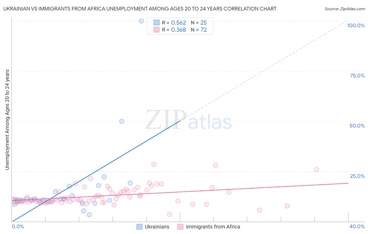 Ukrainian vs Immigrants from Africa Unemployment Among Ages 20 to 24 years