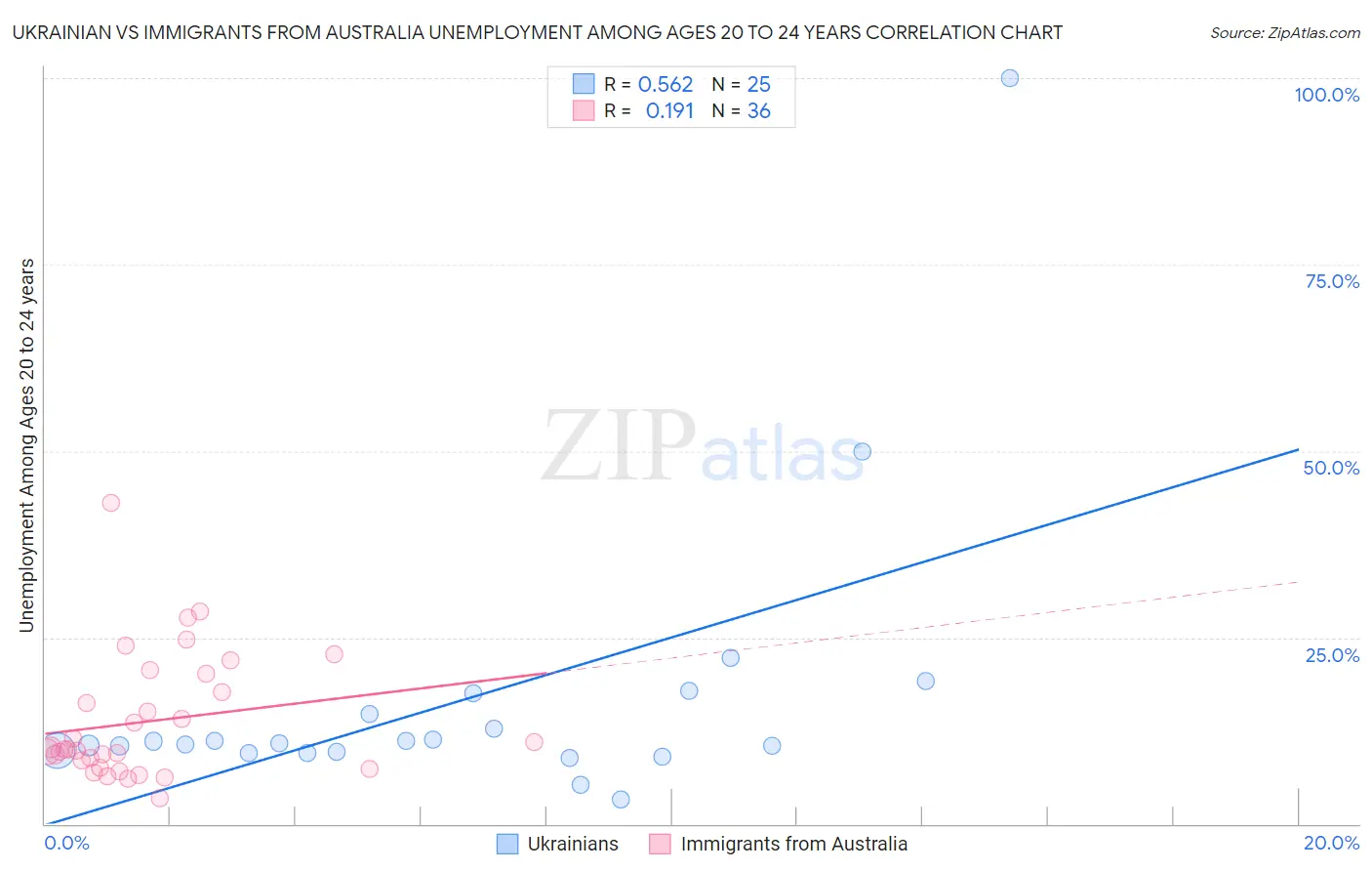 Ukrainian vs Immigrants from Australia Unemployment Among Ages 20 to 24 years