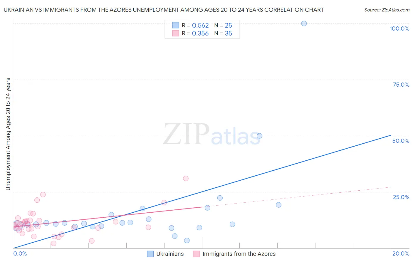 Ukrainian vs Immigrants from the Azores Unemployment Among Ages 20 to 24 years