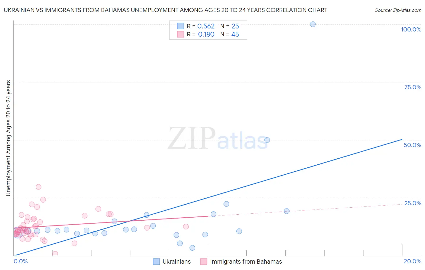 Ukrainian vs Immigrants from Bahamas Unemployment Among Ages 20 to 24 years