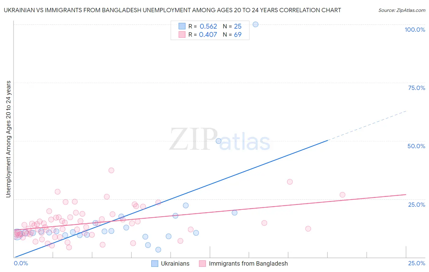 Ukrainian vs Immigrants from Bangladesh Unemployment Among Ages 20 to 24 years