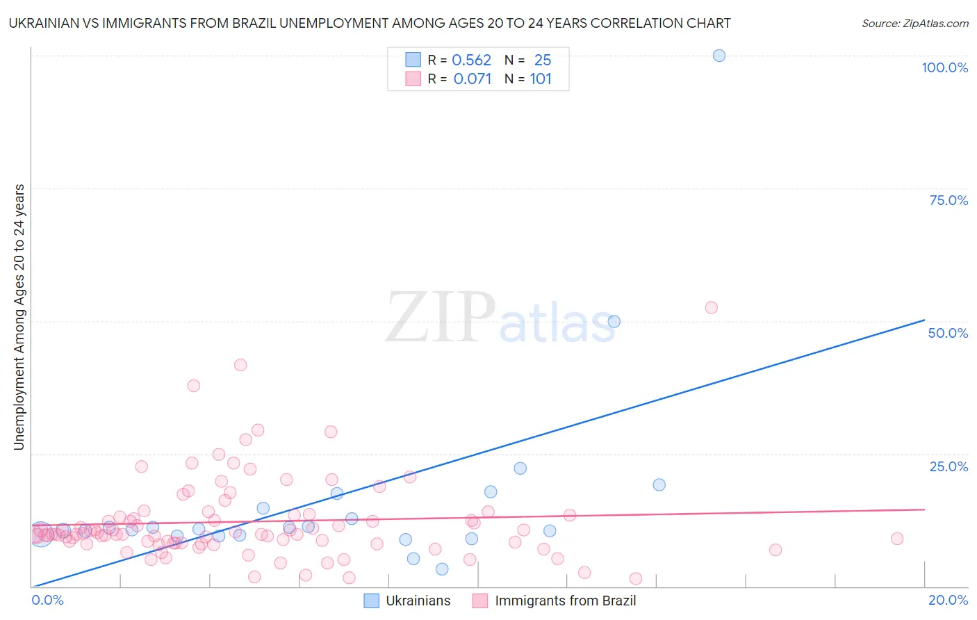 Ukrainian vs Immigrants from Brazil Unemployment Among Ages 20 to 24 years