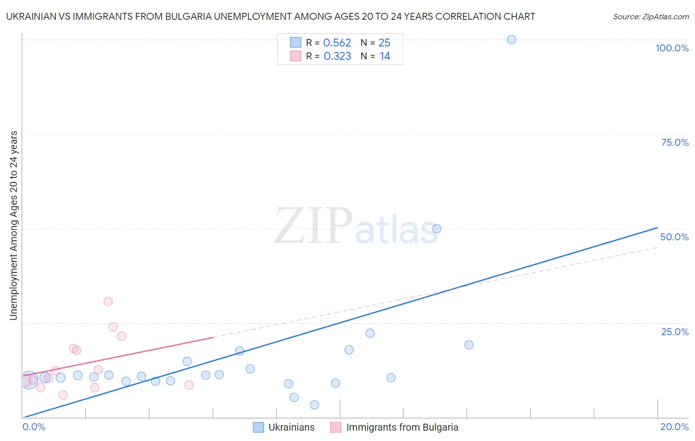 Ukrainian vs Immigrants from Bulgaria Unemployment Among Ages 20 to 24 years