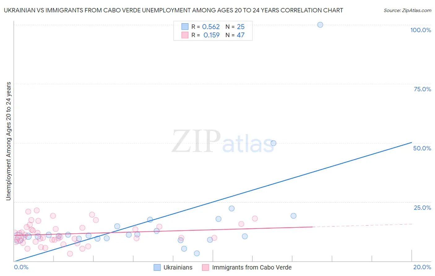 Ukrainian vs Immigrants from Cabo Verde Unemployment Among Ages 20 to 24 years