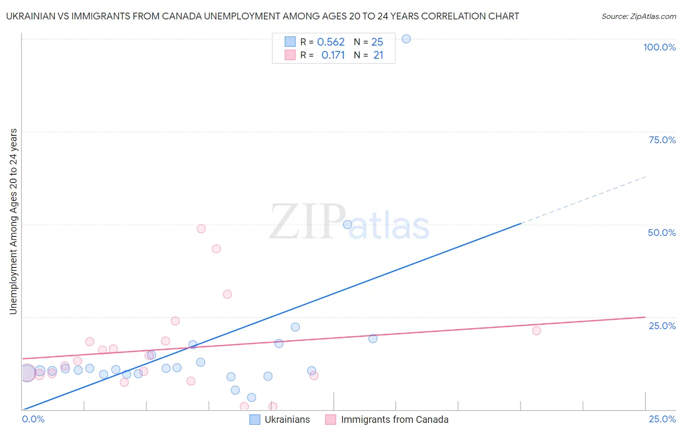 Ukrainian vs Immigrants from Canada Unemployment Among Ages 20 to 24 years