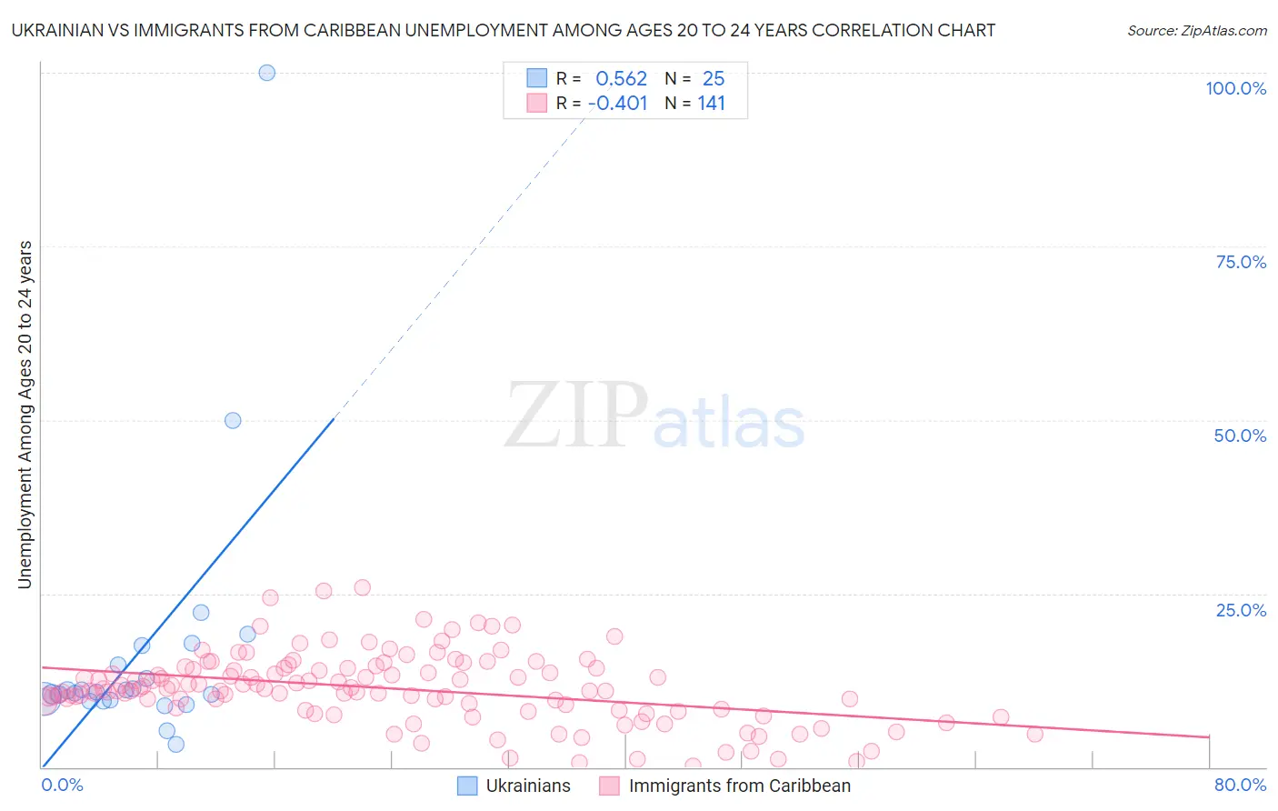 Ukrainian vs Immigrants from Caribbean Unemployment Among Ages 20 to 24 years