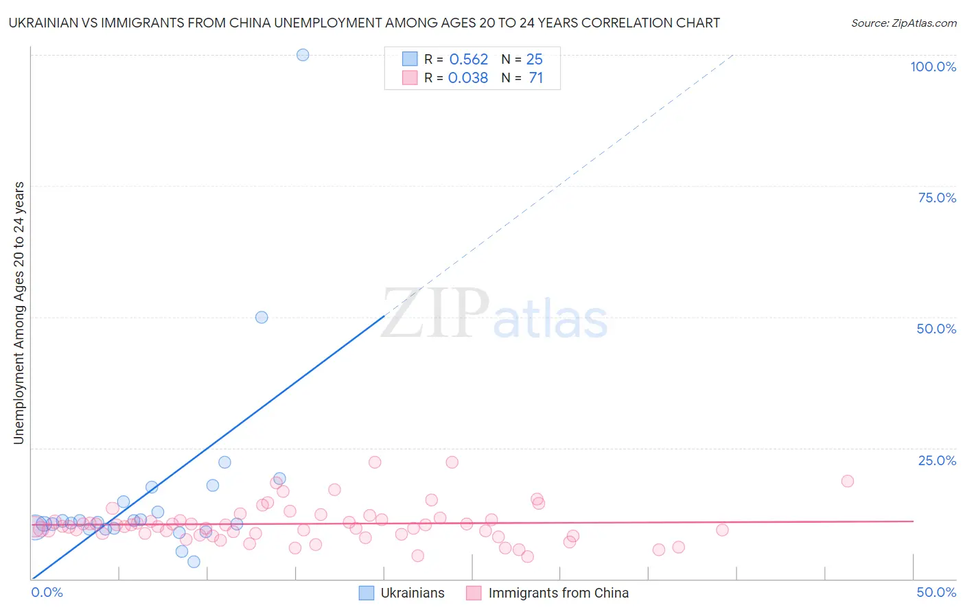 Ukrainian vs Immigrants from China Unemployment Among Ages 20 to 24 years