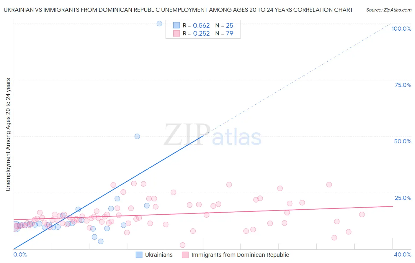 Ukrainian vs Immigrants from Dominican Republic Unemployment Among Ages 20 to 24 years