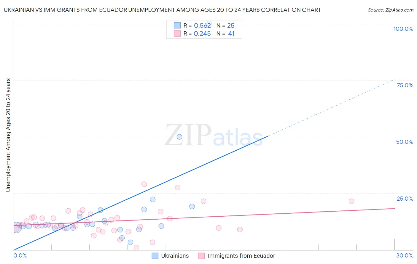 Ukrainian vs Immigrants from Ecuador Unemployment Among Ages 20 to 24 years