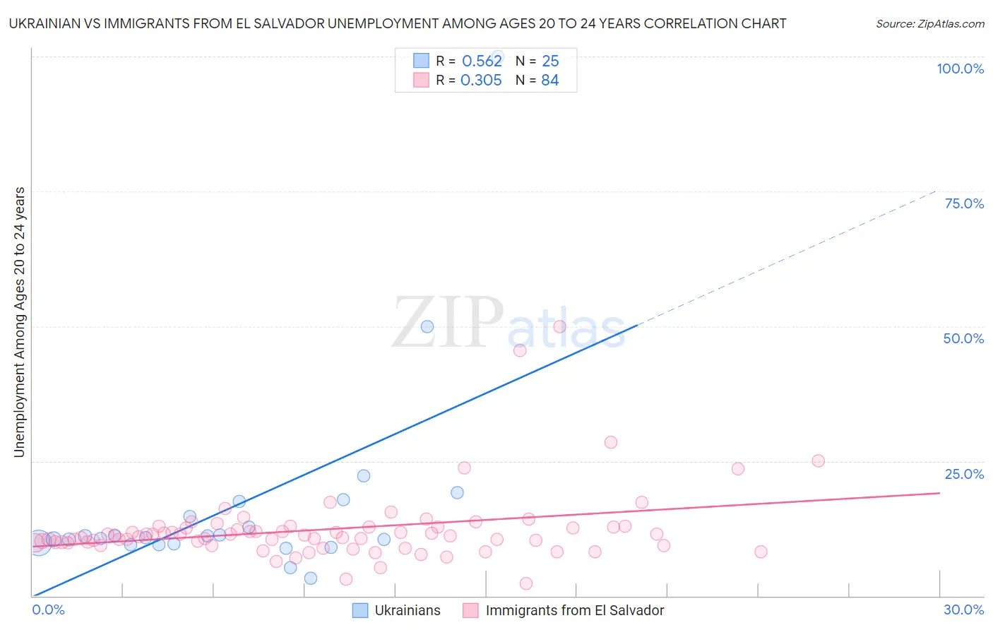 Ukrainian vs Immigrants from El Salvador Unemployment Among Ages 20 to 24 years