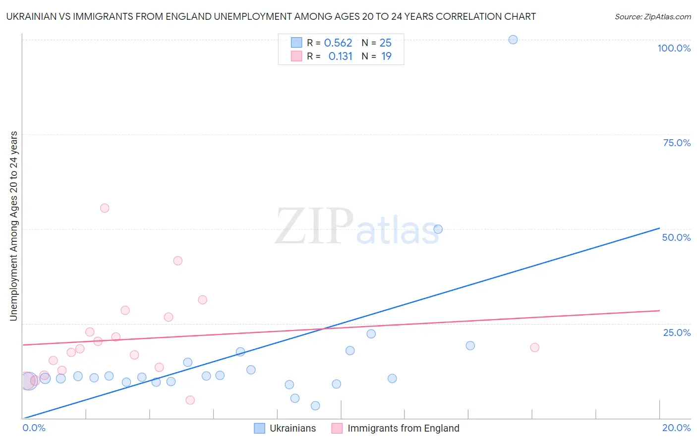 Ukrainian vs Immigrants from England Unemployment Among Ages 20 to 24 years