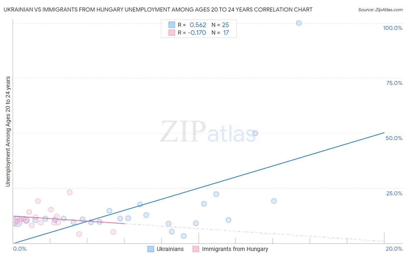 Ukrainian vs Immigrants from Hungary Unemployment Among Ages 20 to 24 years