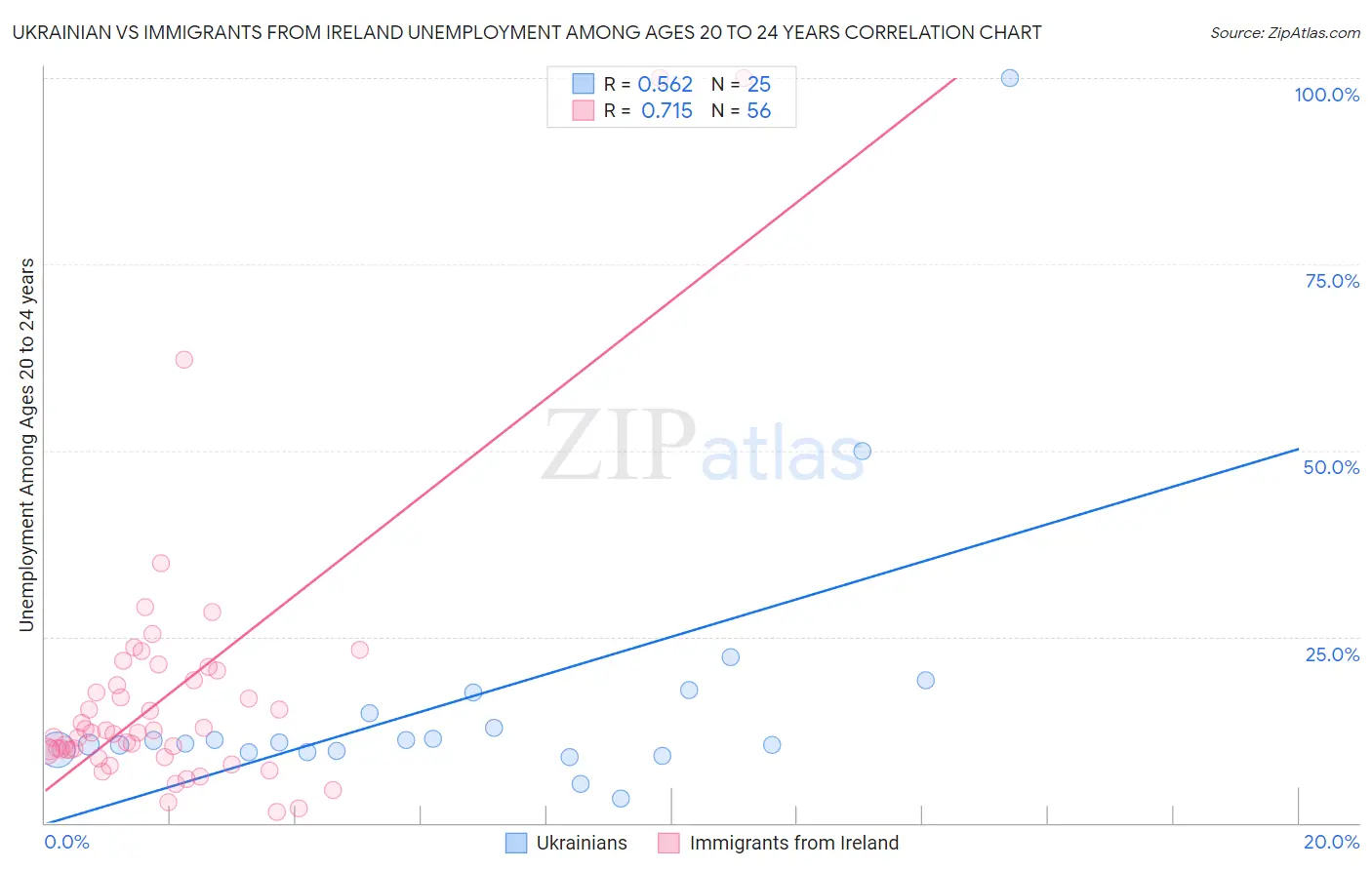 Ukrainian vs Immigrants from Ireland Unemployment Among Ages 20 to 24 years