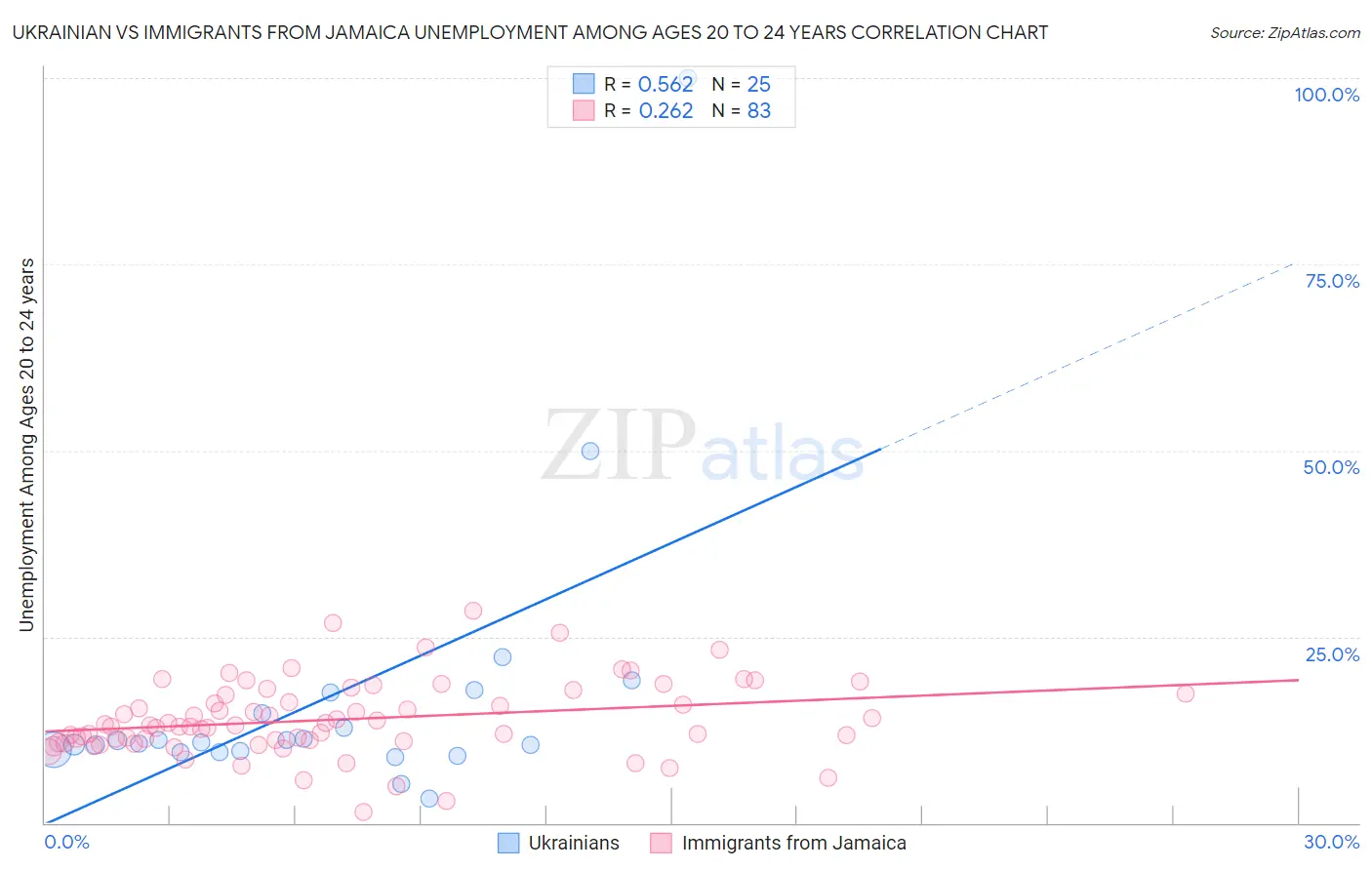 Ukrainian vs Immigrants from Jamaica Unemployment Among Ages 20 to 24 years