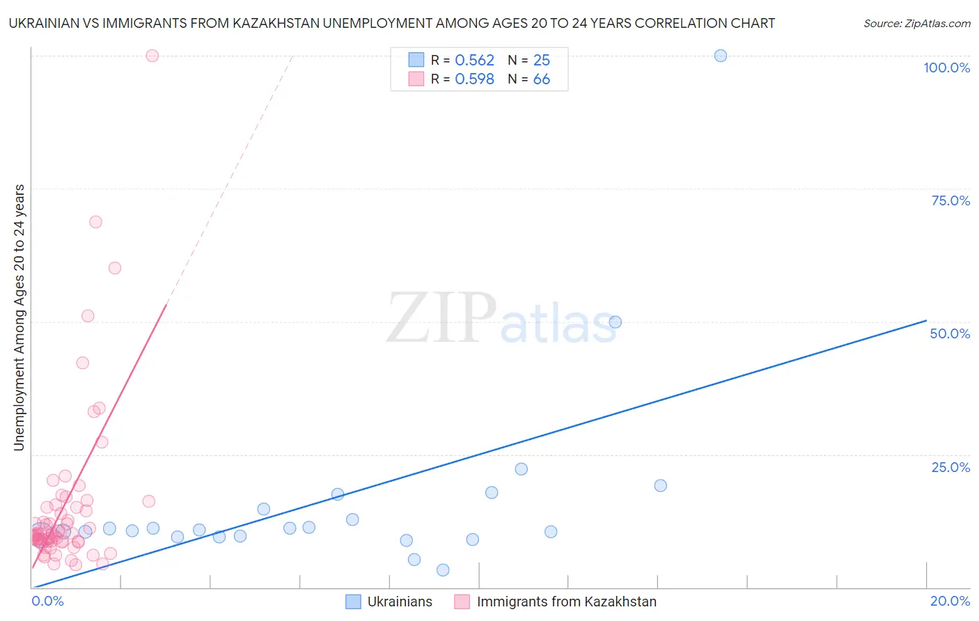 Ukrainian vs Immigrants from Kazakhstan Unemployment Among Ages 20 to 24 years