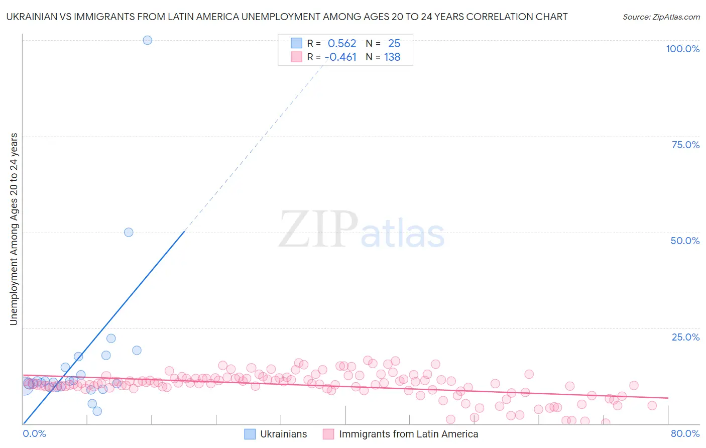 Ukrainian vs Immigrants from Latin America Unemployment Among Ages 20 to 24 years
