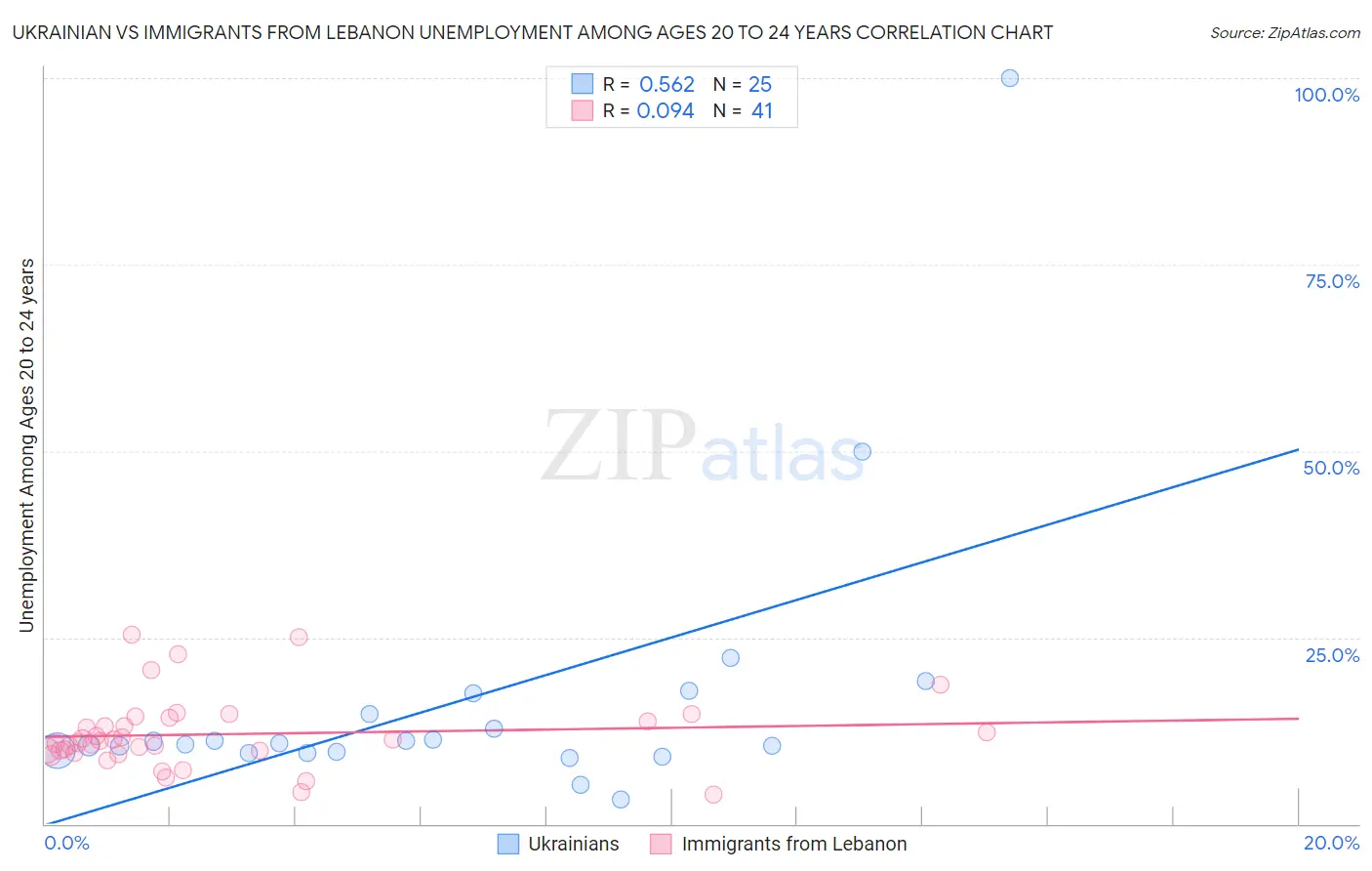 Ukrainian vs Immigrants from Lebanon Unemployment Among Ages 20 to 24 years