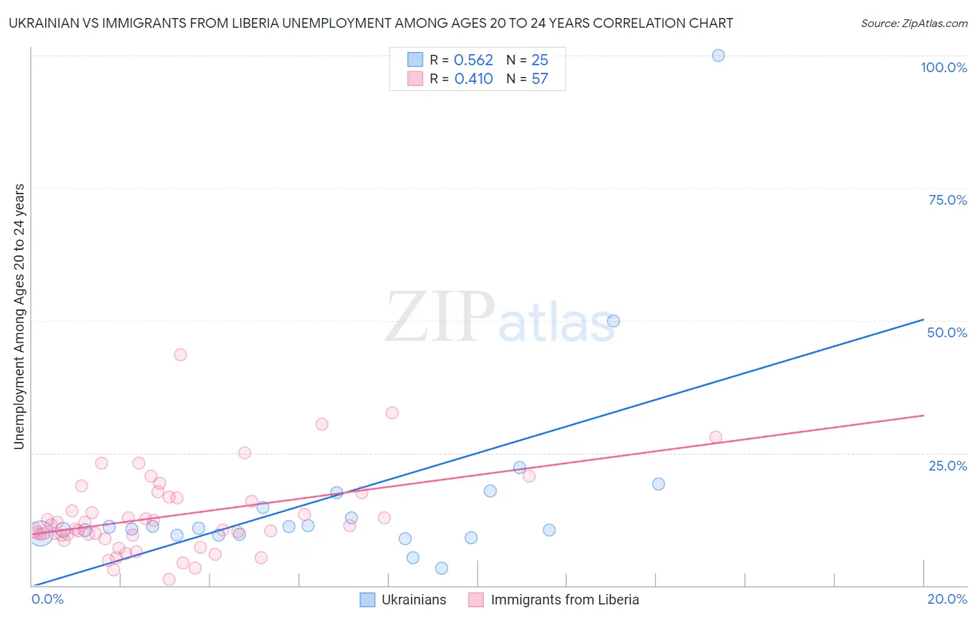 Ukrainian vs Immigrants from Liberia Unemployment Among Ages 20 to 24 years