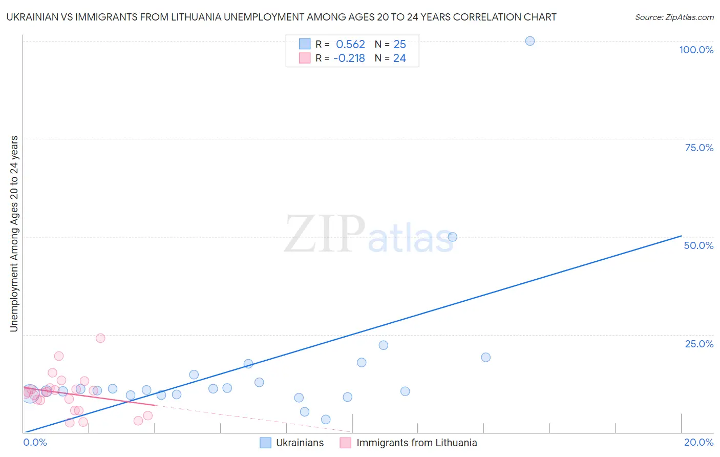 Ukrainian vs Immigrants from Lithuania Unemployment Among Ages 20 to 24 years