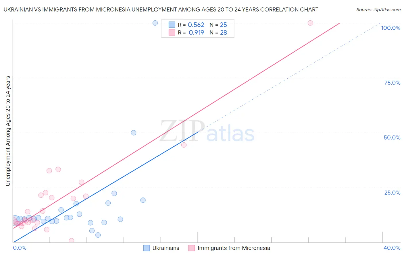 Ukrainian vs Immigrants from Micronesia Unemployment Among Ages 20 to 24 years