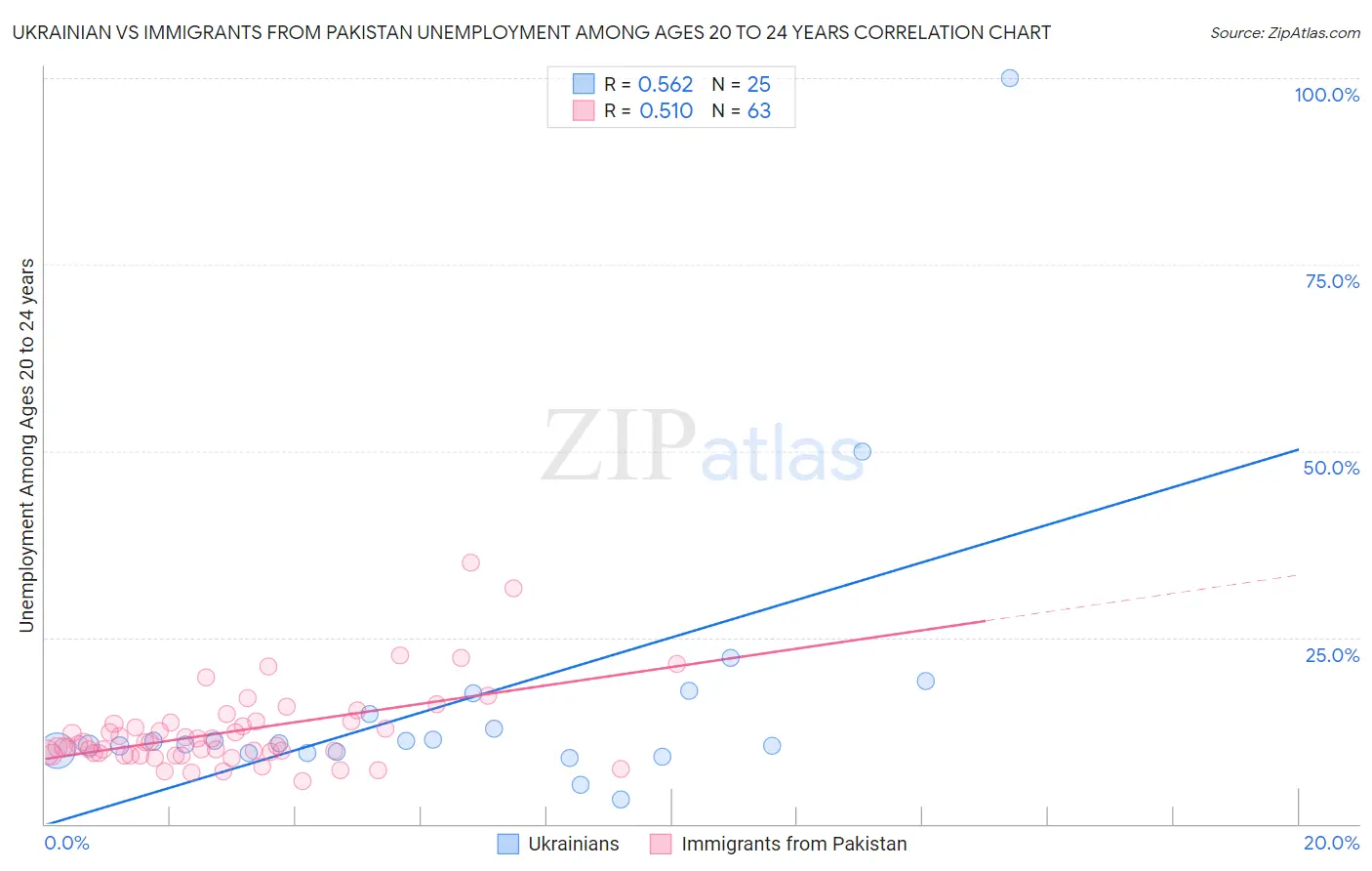 Ukrainian vs Immigrants from Pakistan Unemployment Among Ages 20 to 24 years
