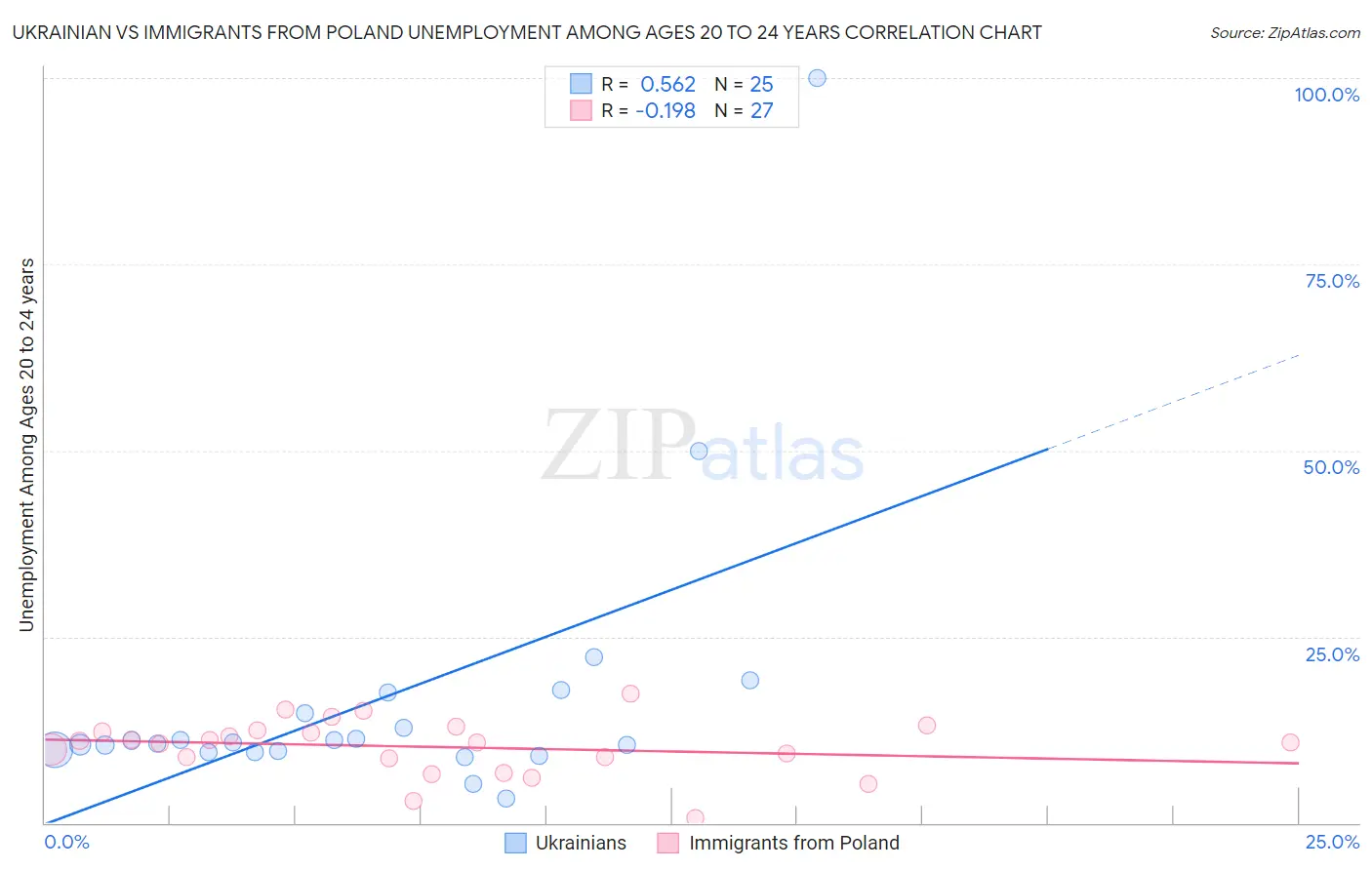 Ukrainian vs Immigrants from Poland Unemployment Among Ages 20 to 24 years