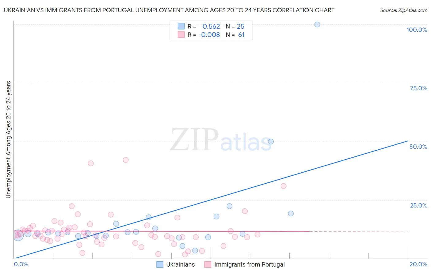 Ukrainian vs Immigrants from Portugal Unemployment Among Ages 20 to 24 years