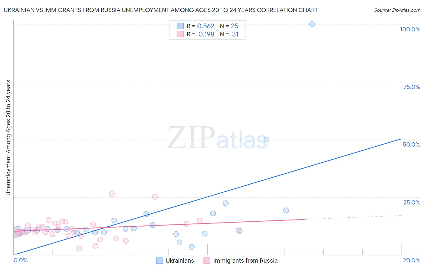 Ukrainian vs Immigrants from Russia Unemployment Among Ages 20 to 24 years