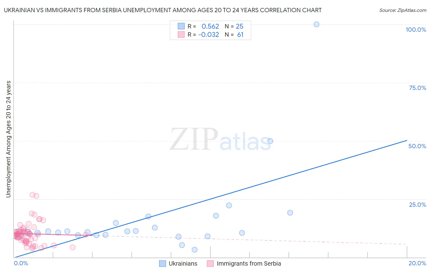 Ukrainian vs Immigrants from Serbia Unemployment Among Ages 20 to 24 years