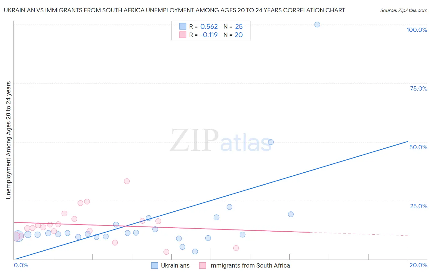Ukrainian vs Immigrants from South Africa Unemployment Among Ages 20 to 24 years