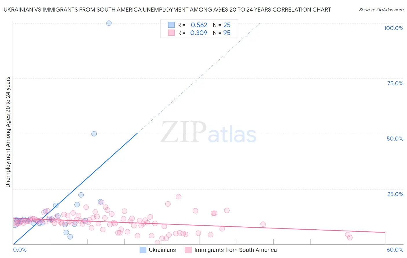 Ukrainian vs Immigrants from South America Unemployment Among Ages 20 to 24 years