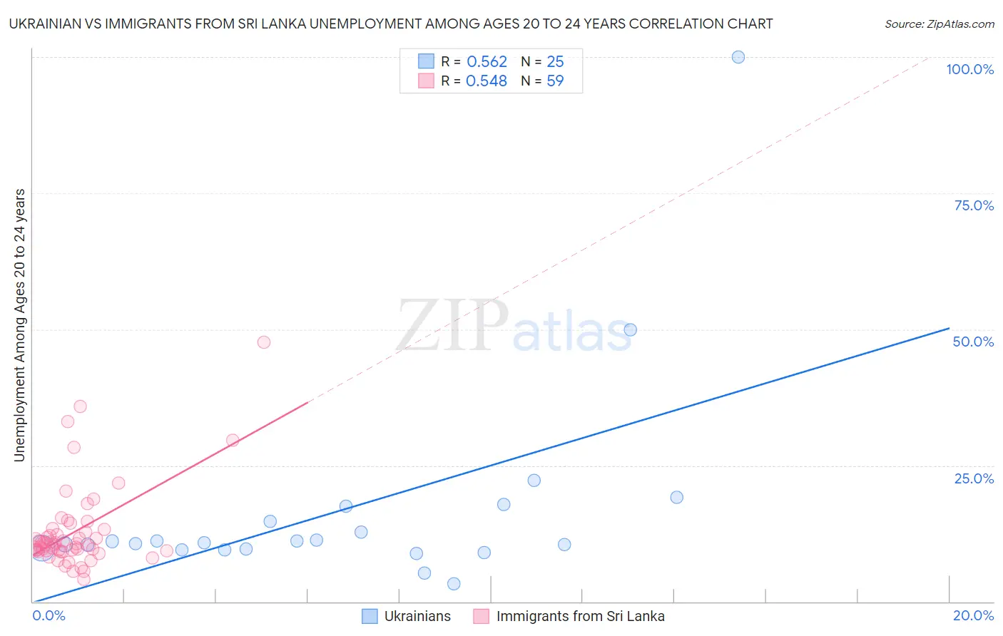 Ukrainian vs Immigrants from Sri Lanka Unemployment Among Ages 20 to 24 years