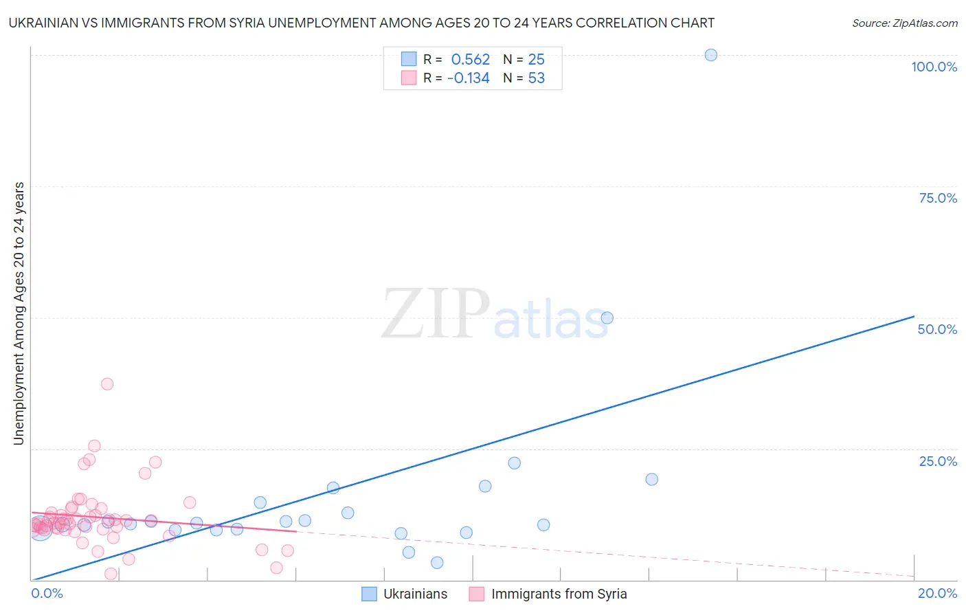 Ukrainian vs Immigrants from Syria Unemployment Among Ages 20 to 24 years