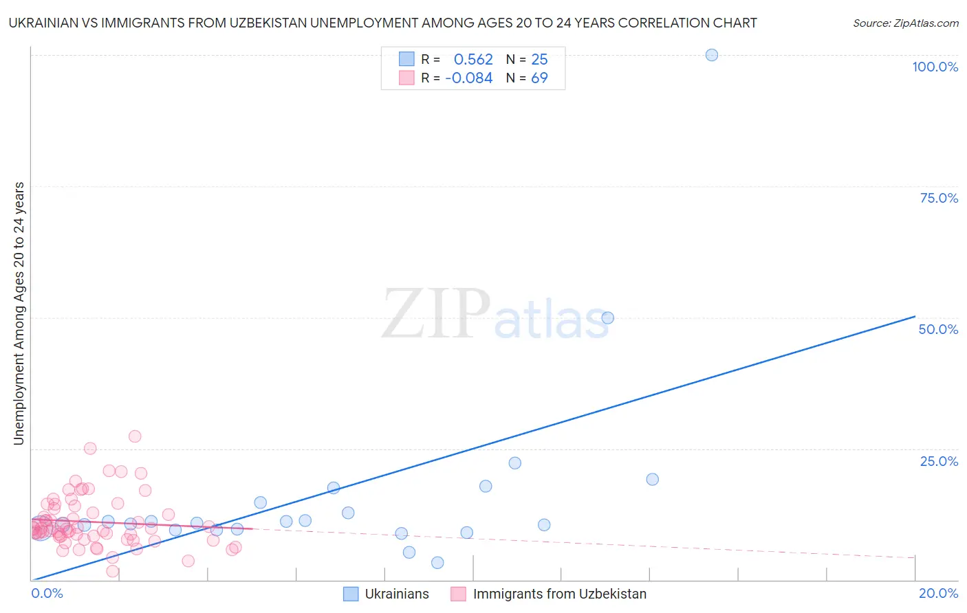 Ukrainian vs Immigrants from Uzbekistan Unemployment Among Ages 20 to 24 years