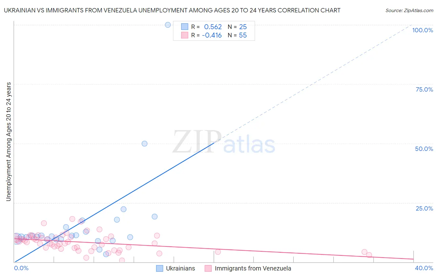 Ukrainian vs Immigrants from Venezuela Unemployment Among Ages 20 to 24 years