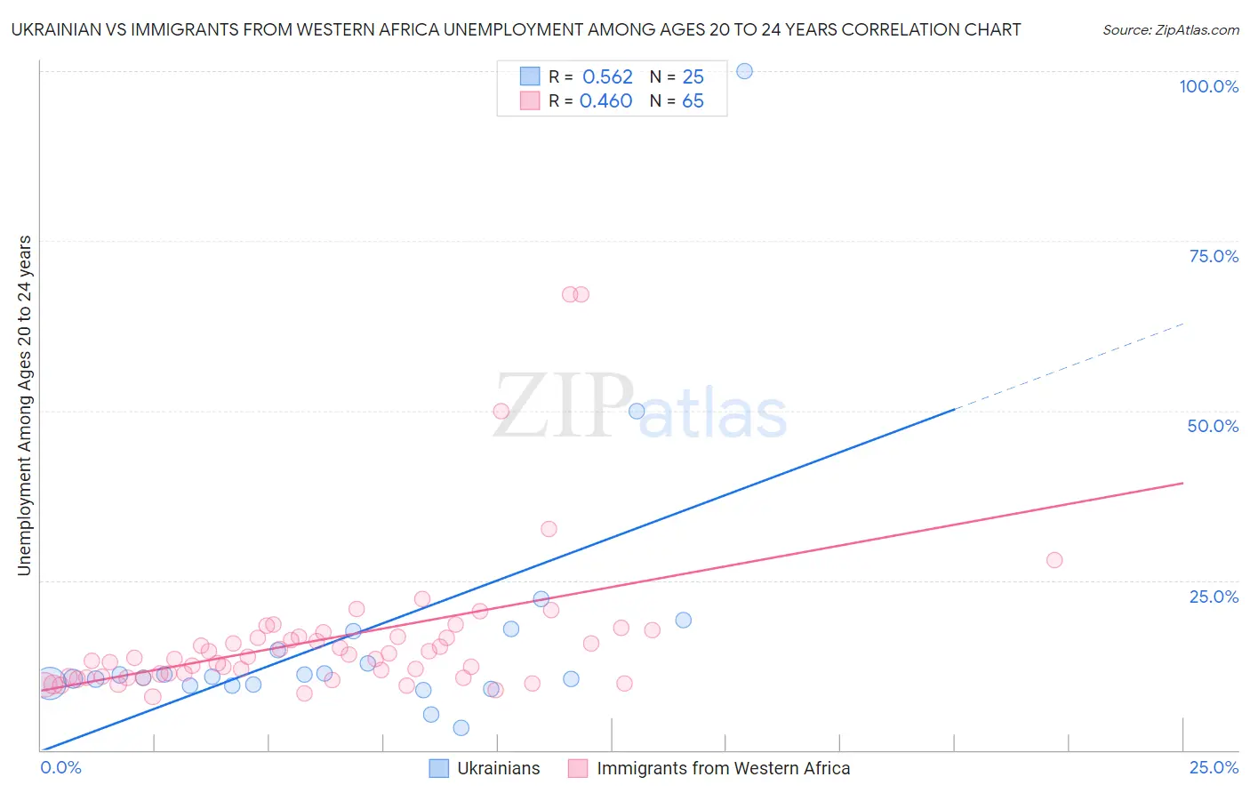 Ukrainian vs Immigrants from Western Africa Unemployment Among Ages 20 to 24 years