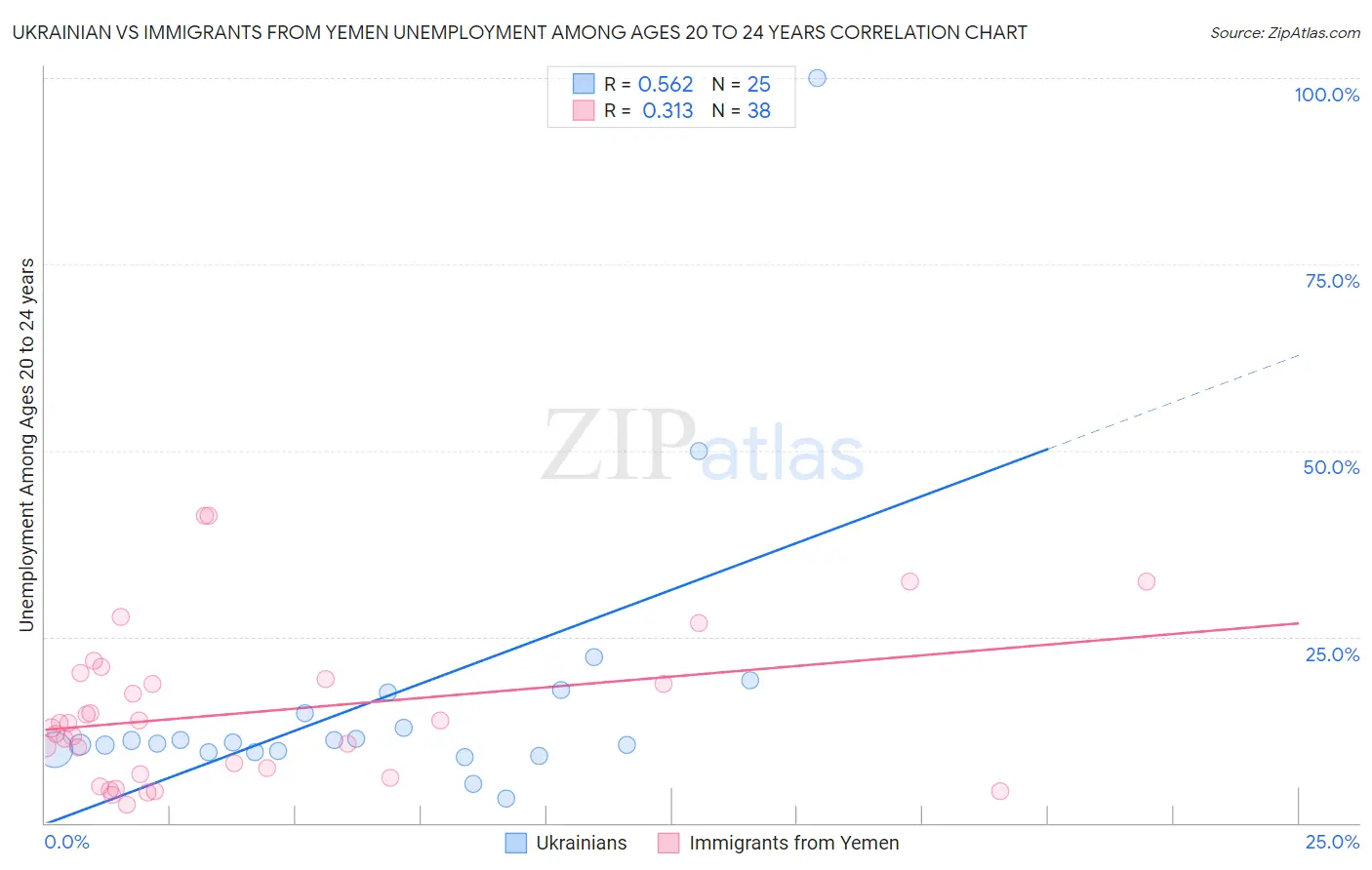 Ukrainian vs Immigrants from Yemen Unemployment Among Ages 20 to 24 years