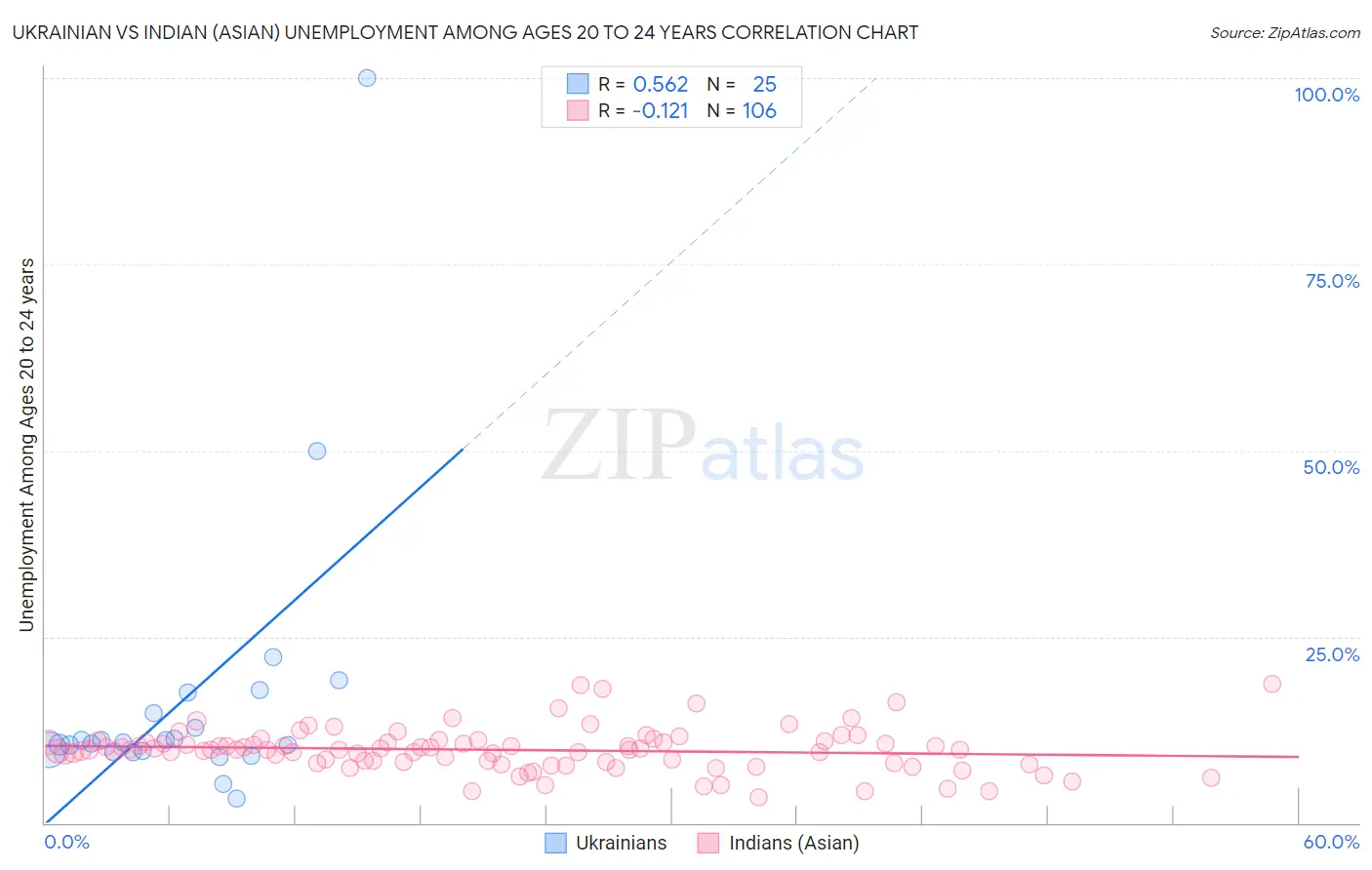 Ukrainian vs Indian (Asian) Unemployment Among Ages 20 to 24 years