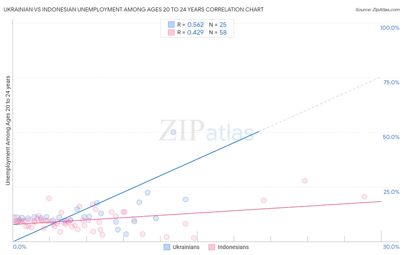 Ukrainian vs Indonesian Unemployment Among Ages 20 to 24 years