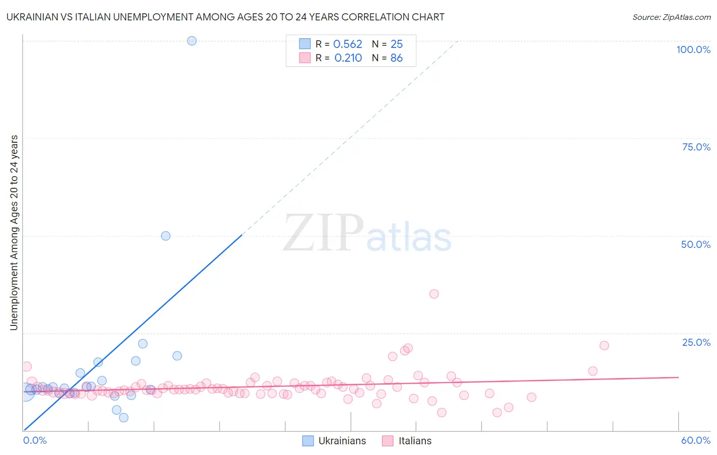 Ukrainian vs Italian Unemployment Among Ages 20 to 24 years